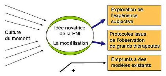 La Programmation Neuro Linguistique Pnl Médecine Intégrée 