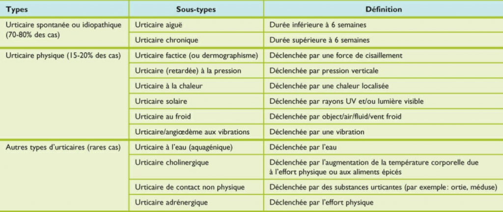 Urticaire - Médecine Intégrée