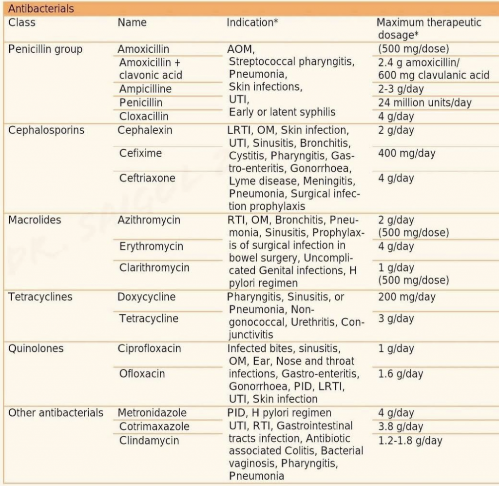 Antibiotiques, fongiques, parasitaires et viraux - Médecine Intégrée